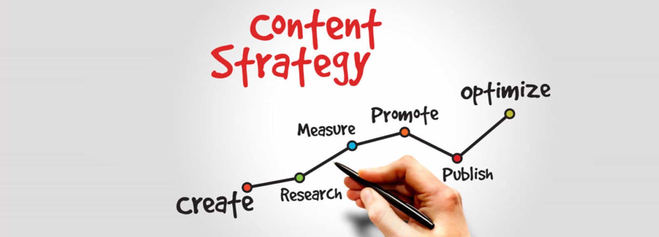 content strategy as heading|create|measure|research|promote|publish|optimize|web design company in kerala