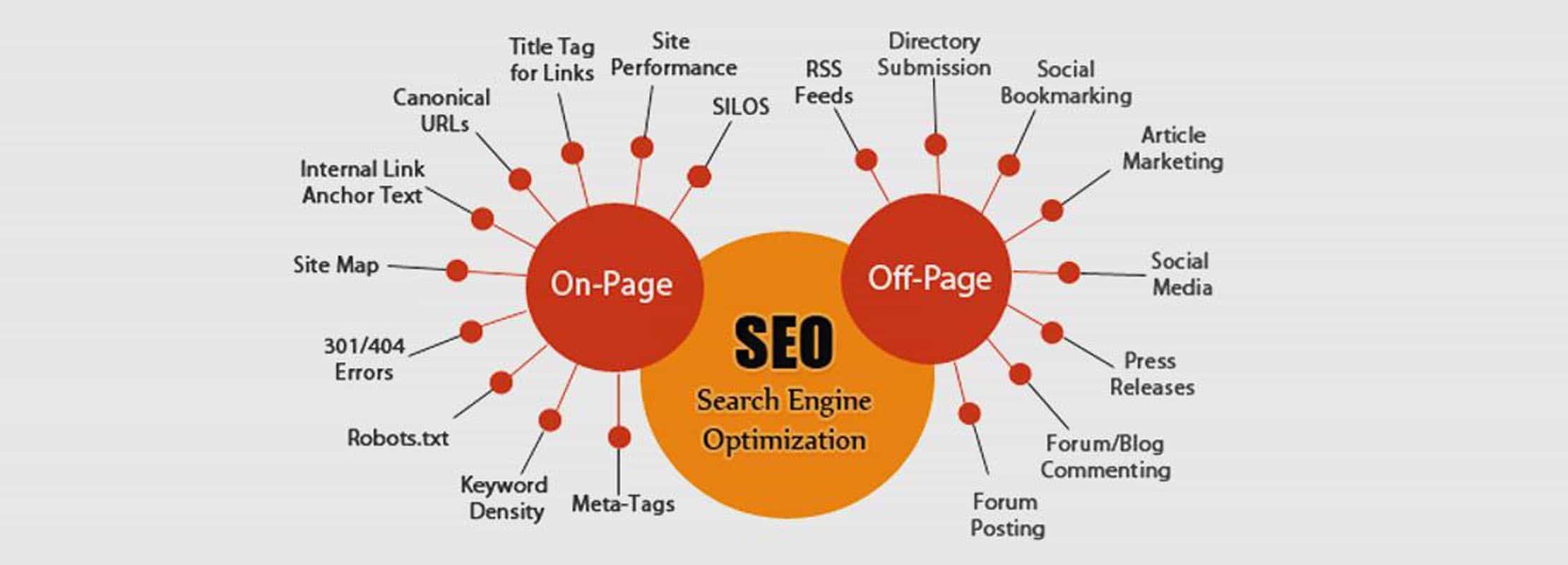 SEO divides into two-onpage&offpage,then terms related to each of this|web design company in kerala